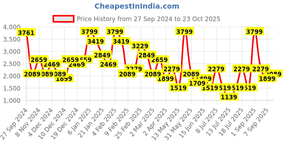 myntra.com Koton Women Striped Pullover koton Price History Graph from 27 Sep 2024 to 23 Oct 2025