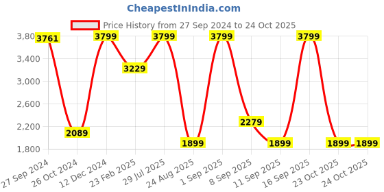 myntra.com Koton Women Striped Pullover koton Price History Graph from 27 Sep 2024 to 23 Oct 2025