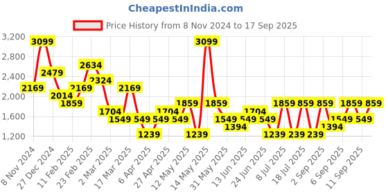 myntra.com Koton Women Striped Pullover koton Price History Graph from 8 Nov 2024 to 17 Sep 2025