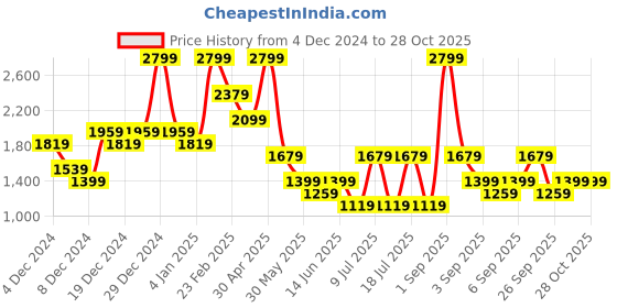 myntra.com Koton Women Striped Pullover koton Price History Graph from 4 Dec 2024 to 28 Oct 2025