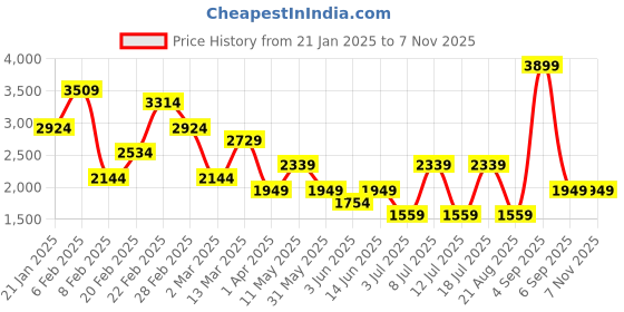 myntra.com Koton Women Striped Pullover koton Price History Graph from 21 Jan 2025 to 7 Nov 2025
