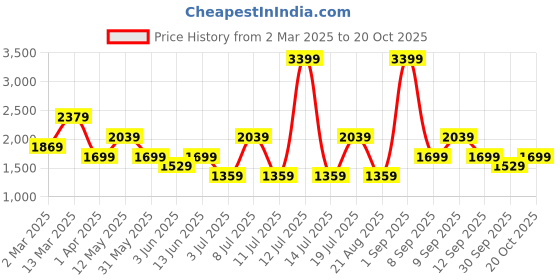 myntra.com Koton Women Striped Pullover koton Price History Graph from 2 Mar 2025 to 20 Oct 2025