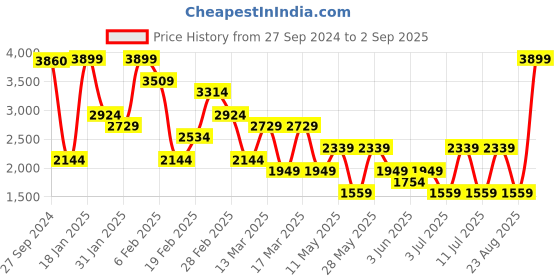 myntra.com Koton Women Striped Shorts koton Price History Graph from 27 Sep 2024 to 2 Sep 2025
