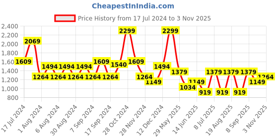 myntra.com Koton Women Striped Sweater Vest koton Price History Graph from 17 Jul 2024 to 3 Nov 2025