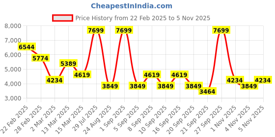 myntra.com Koton Women Striped Tailored Jacket with Patchwork koton Price History Graph from 22 Feb 2025 to 4 Nov 2025