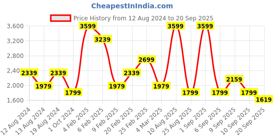 myntra.com Koton Women Sweatshirt koton Price History Graph from 12 Aug 2024 to 20 Sep 2025