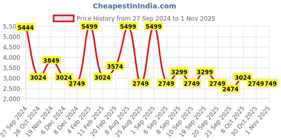 myntra.com Koton Women Sweatshirt koton Price History Graph from 27 Sep 2024 to 1 Nov 2025