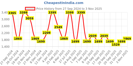 myntra.com Koton Women Sweatshirt koton Price History Graph from 27 Sep 2024 to 31 Oct 2025