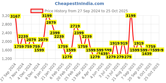 myntra.com Koton Women Sweatshirt koton Price History Graph from 27 Sep 2024 to 24 Oct 2025