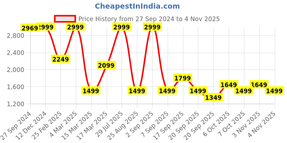 myntra.com Koton Women Sweatshirt koton Price History Graph from 27 Sep 2024 to 3 Nov 2025