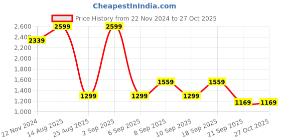 myntra.com Koton Women Sweatshirt koton Price History Graph from 22 Nov 2024 to 27 Oct 2025