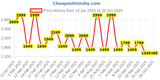 myntra.com Koton Women Sweatshirt koton Price History Graph from 12 Jan 2025 to 25 Oct 2025