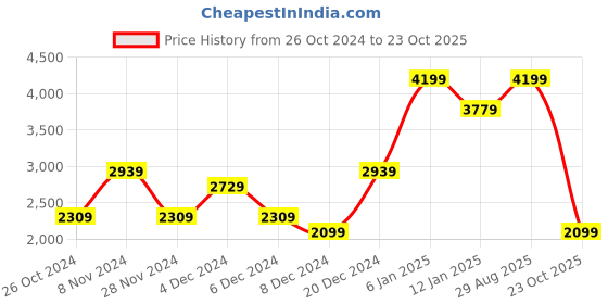 myntra.com Koton Women Sweatshirt koton Price History Graph from 26 Oct 2024 to 23 Oct 2025