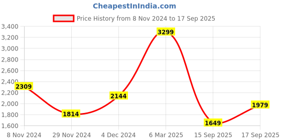 myntra.com Koton Women Sweatshirt koton Price History Graph from 8 Nov 2024 to 17 Sep 2025