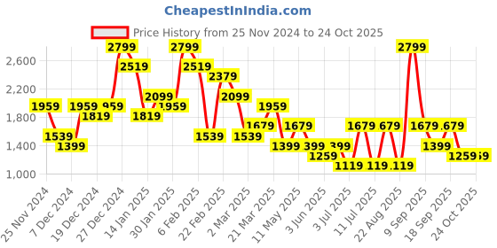 myntra.com Koton Women Sweatshirt koton Price History Graph from 25 Nov 2024 to 24 Oct 2025