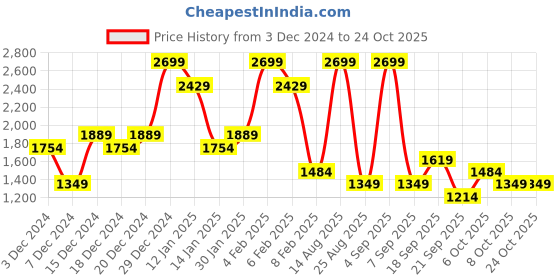 myntra.com Koton Women Sweatshirt koton Price History Graph from 3 Dec 2024 to 22 Oct 2025