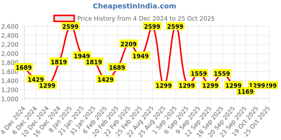 myntra.com Koton Women Sweatshirt koton Price History Graph from 4 Dec 2024 to 24 Oct 2025