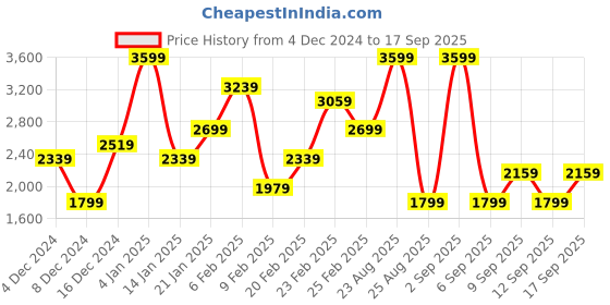 myntra.com Koton Women Sweatshirt koton Price History Graph from 4 Dec 2024 to 17 Sep 2025