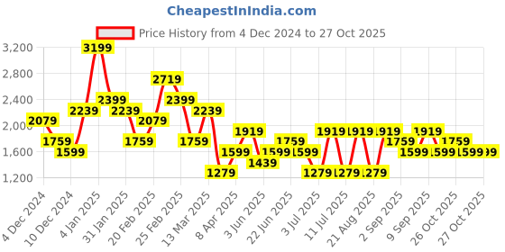 myntra.com Koton Women Sweatshirt koton Price History Graph from 4 Dec 2024 to 27 Oct 2025