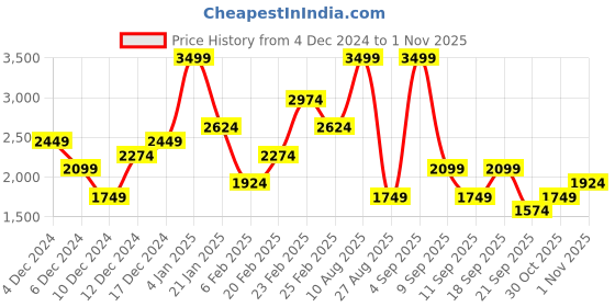 myntra.com Koton Women Sweatshirt koton Price History Graph from 4 Dec 2024 to 1 Nov 2025