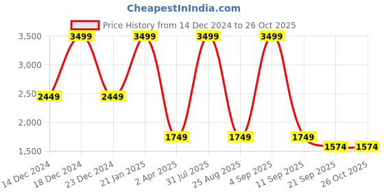 myntra.com Koton Women Sweatshirt koton Price History Graph from 14 Dec 2024 to 26 Oct 2025