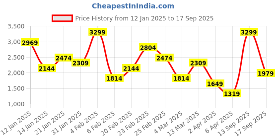 myntra.com Koton Women Sweatshirt koton Price History Graph from 12 Jan 2025 to 17 Sep 2025