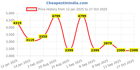 myntra.com Koton Women Sweatshirt koton Price History Graph from 12 Jan 2025 to 26 Oct 2025