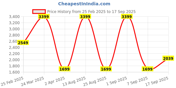 myntra.com Koton Women Sweatshirt koton Price History Graph from 25 Feb 2025 to 17 Sep 2025