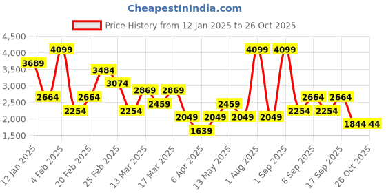 myntra.com Koton Women Sweatshirt koton Price History Graph from 12 Jan 2025 to 26 Oct 2025