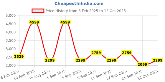 myntra.com Koton Women Sweatshirt koton Price History Graph from 6 Feb 2025 to 12 Oct 2025