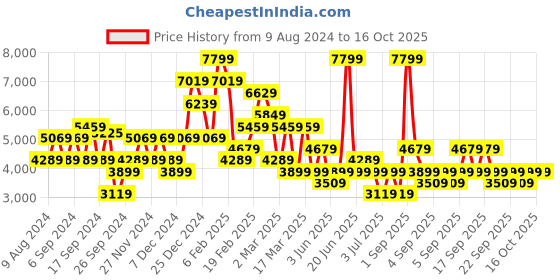 myntra.com Koton Women Tailored Jacket koton Price History Graph from 9 Aug 2024 to 4 Oct 2025