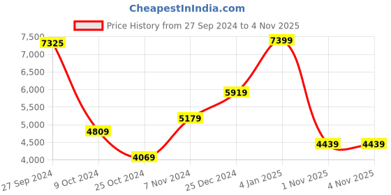 myntra.com Koton Women Tailored Jacket koton Price History Graph from 27 Sep 2024 to 4 Nov 2025