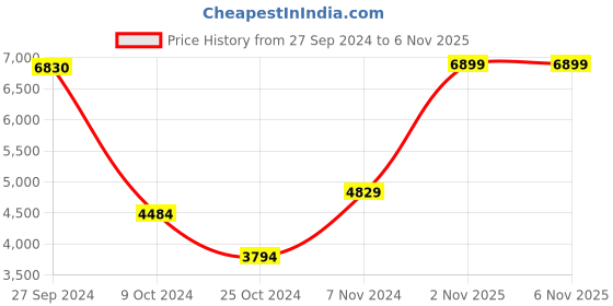 myntra.com Koton Women Tailored Jacket koton Price History Graph from 27 Sep 2024 to 6 Nov 2025