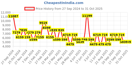 myntra.com Koton Women Tailored Jacket koton Price History Graph from 27 Sep 2024 to 30 Oct 2025