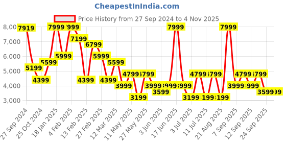 myntra.com Koton Women Tailored Jacket koton Price History Graph from 27 Sep 2024 to 2 Nov 2025