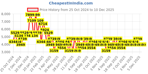 myntra.com Koton Women Tailored Jacket koton Price History Graph from 25 Oct 2024 to 10 Dec 2025