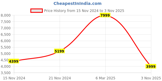 myntra.com Koton Women Tailored Jacket koton Price History Graph from 15 Nov 2024 to 3 Nov 2025