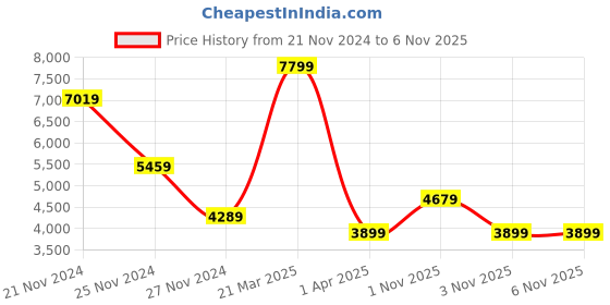 myntra.com Koton Women Tailored Jacket koton Price History Graph from 21 Nov 2024 to 6 Nov 2025