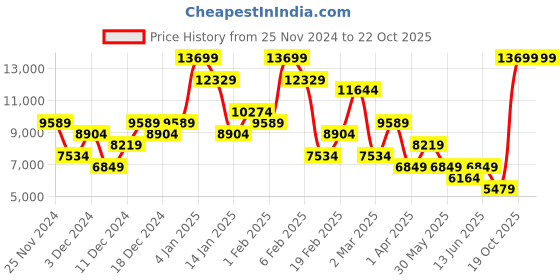 myntra.com Koton Women Tailored Jacket koton Price History Graph from 25 Nov 2024 to 22 Oct 2025