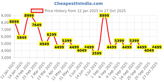 myntra.com Koton Women Tailored Jacket koton Price History Graph from 12 Jan 2025 to 27 Oct 2025