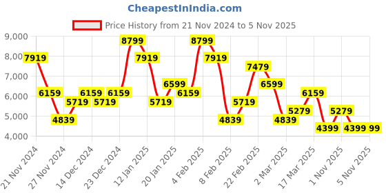 myntra.com Koton Women Tailored Jacket with Patchwork koton Price History Graph from 21 Nov 2024 to 4 Nov 2025
