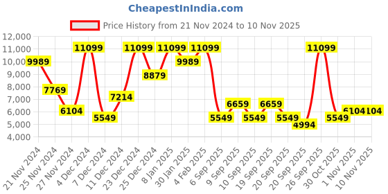myntra.com Koton Women Tailored Jacket with Patchwork koton Price History Graph from 21 Nov 2024 to 7 Nov 2025