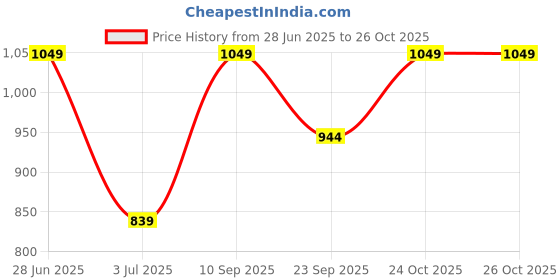 myntra.com Koton Women Tie and Dye Kaftan Dress koton Price History Graph from 28 Jun 2025 to 24 Oct 2025