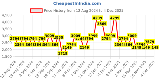 myntra.com Koton Women Trousers koton Price History Graph from 12 Aug 2024 to 4 Dec 2025