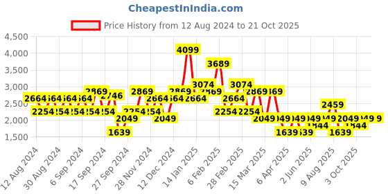 myntra.com Koton Women Trousers koton Price History Graph from 12 Aug 2024 to 20 Oct 2025