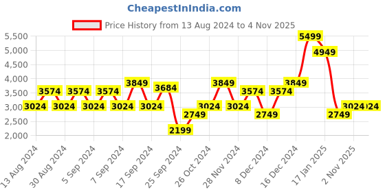 myntra.com Koton Women Trousers koton Price History Graph from 13 Aug 2024 to 3 Nov 2025