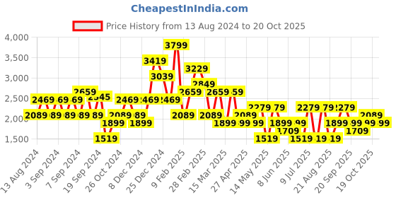 myntra.com Koton Women Trousers koton Price History Graph from 13 Aug 2024 to 19 Oct 2025