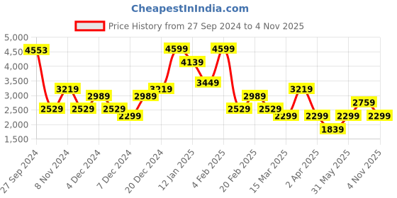 myntra.com Koton Women Trousers koton Price History Graph from 27 Sep 2024 to 4 Nov 2025