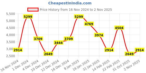 myntra.com Koton Women Trousers koton Price History Graph from 16 Nov 2024 to 1 Nov 2025