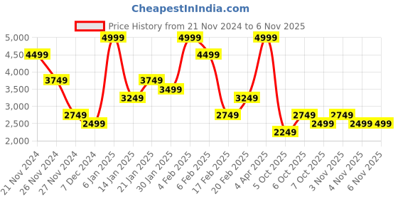 myntra.com Koton Women Trousers koton Price History Graph from 21 Nov 2024 to 6 Nov 2025